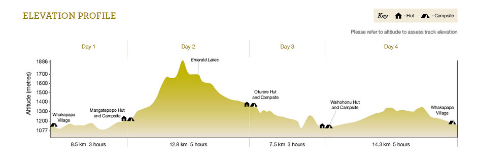 Altitude map of the tongariro northern circuit